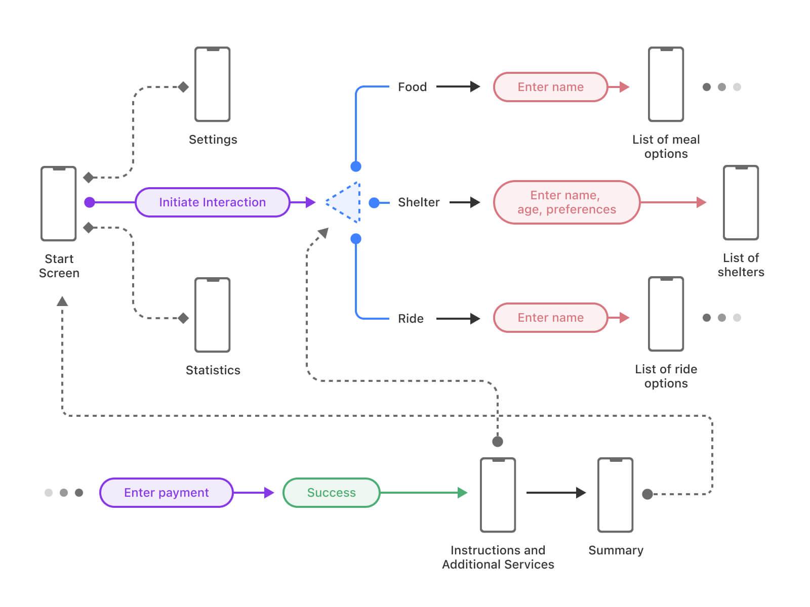 A user flow diagram.